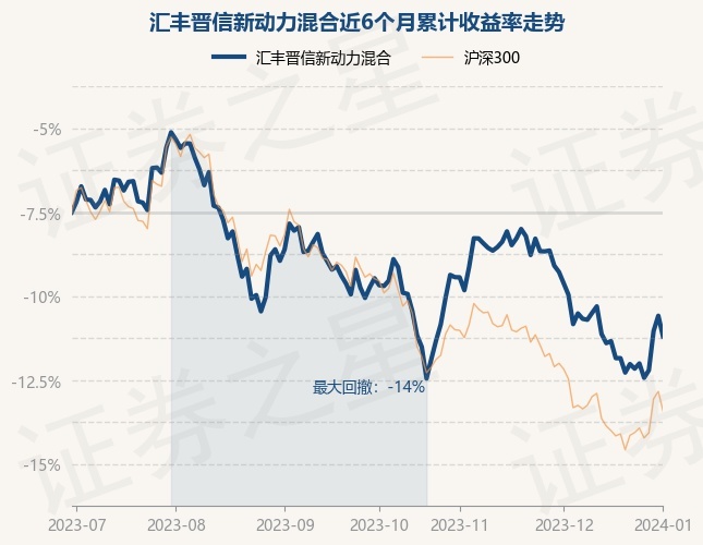 1月2日基金净值：汇丰晋信新动力混合最新净值1.4296，跌1.32%