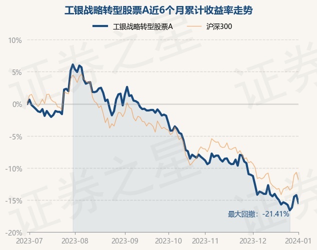 1月2日基金净值：工银战略转型股票A最新净值3.103，跌1.43%
