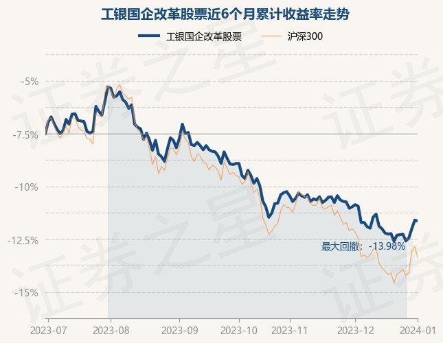 1月2日基金净值：工银国企改革股票最新净值1.849，跌0.11%