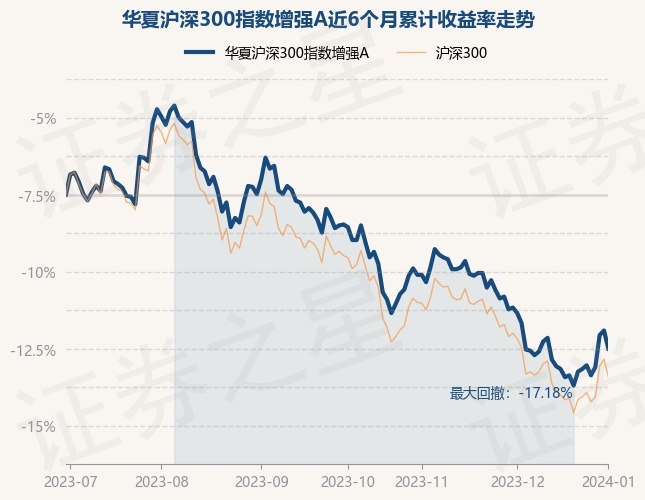 1月2日基金净值：华夏沪深300指数增强A最新净值1.517，跌1.3%