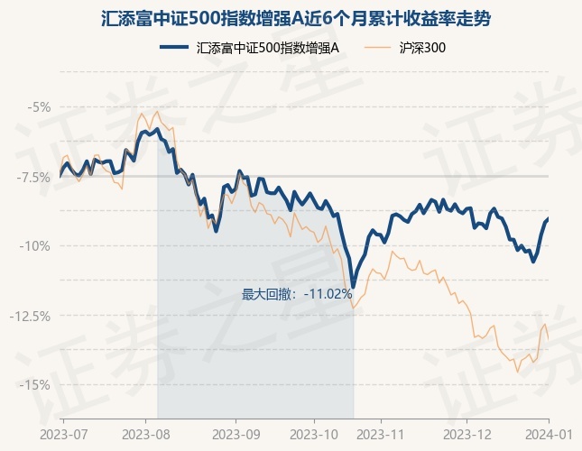 1月2日基金净值：汇添富中证500指数增强A最新净值1.4661，涨0.28%