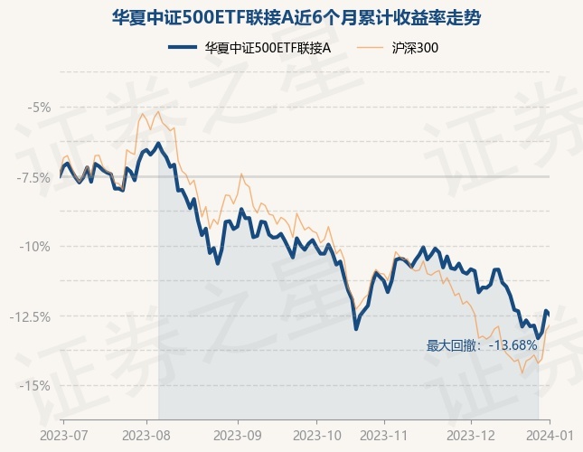 1月2日基金净值：华夏中证500ETF联接A最新净值0.6378，跌0.34%