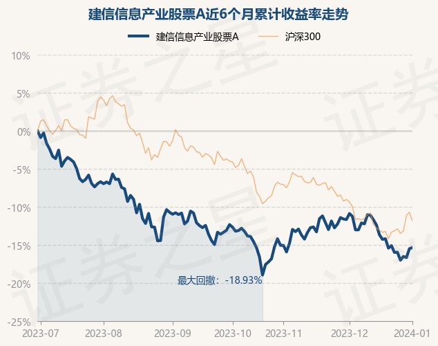 1月2日基金净值：建信信息产业股票A最新净值2.255，涨0.18%