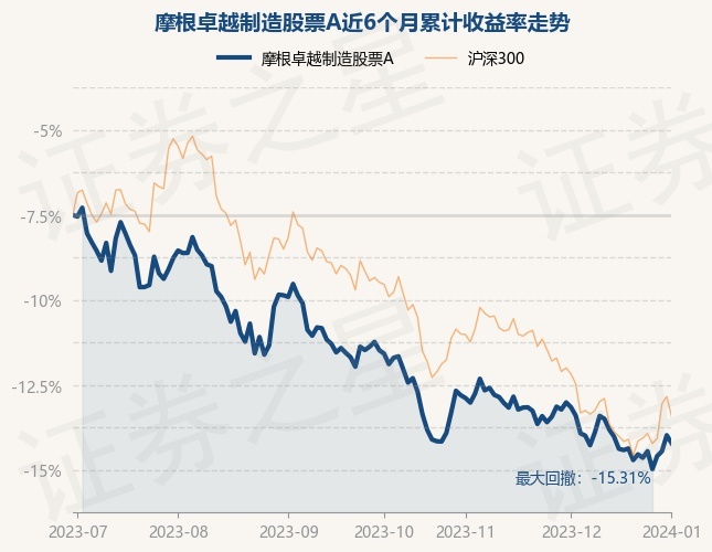 1月2日基金净值：摩根卓越制造股票A最新净值1.0932，跌0.53%
