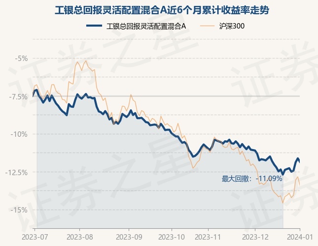 1月2日基金净值:工银总回报灵活配置混合A最新净值1.749,跌0.51%