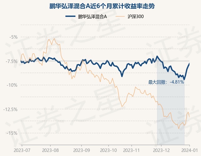 1月2日基金净值：鹏华弘泽混合A最新净值1.5609，涨0.53%