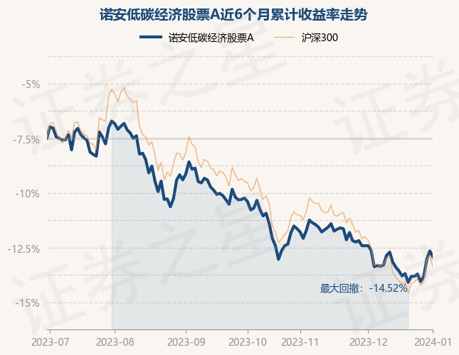 1月2日基金净值：诺安低碳经济股票A最新净值1.811，跌0.6%