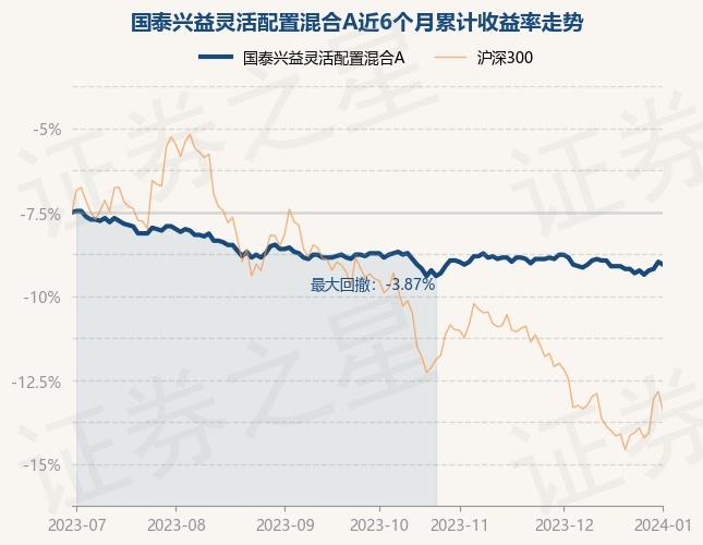 1月2日基金净值：国泰兴益灵活配置混合A最新净值1.151，跌0.17%