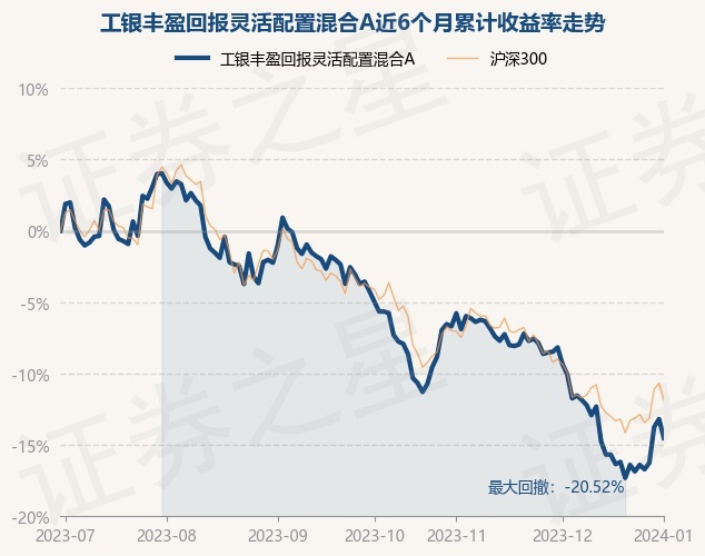 1月2日基金净值：工银丰盈回报灵活配置混合A最新净值1.675，跌1.53%