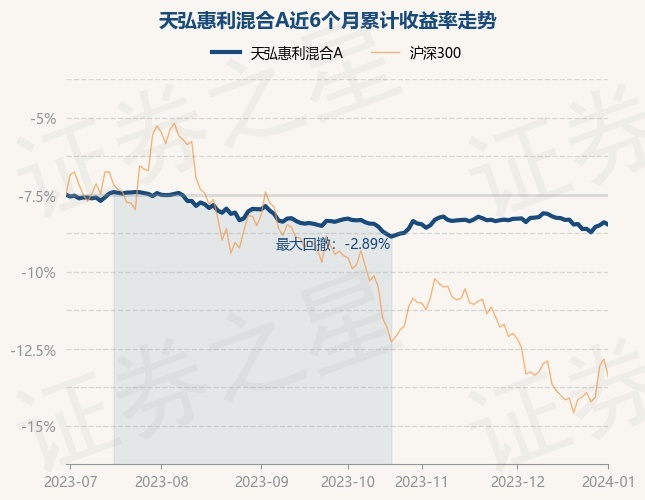 1月2日基金净值：天弘惠利混合A最新净值1.6355，跌0.16%