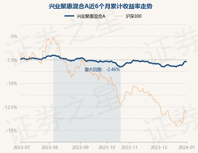 详细阅读:1月2日基金净值:兴业聚惠混合A最新净值1.6586,跌0.13% 1月2日基金净值:兴业聚惠混合A最新净值1.6586,跌0.13%