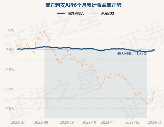 详细阅读:1月2日基金净值:南方利安A最新净值1.4719,跌0.12% 1月2日基金净值:南方利安A最新净值1.4719,跌0.12%
