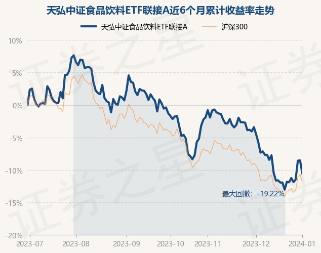 1月2日基金净值：天弘中证食品饮料ETF联接A最新净值2.3097，跌2.14%