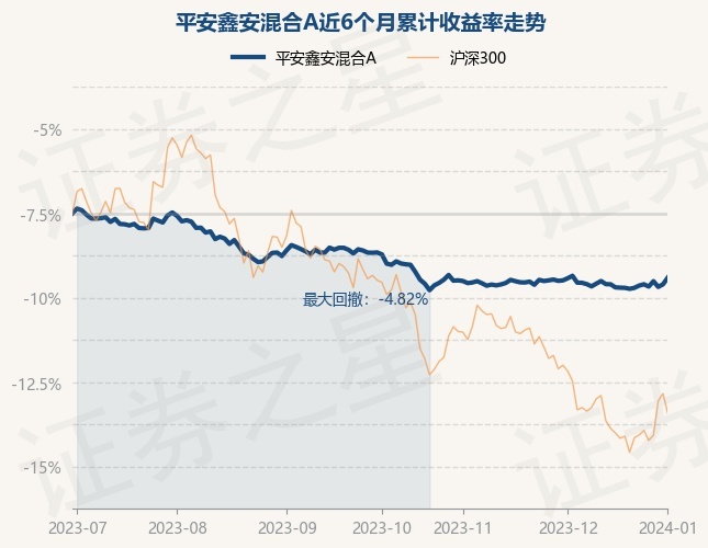 1月2日基金净值：平安鑫安混合A最新净值1.188，涨0.41%