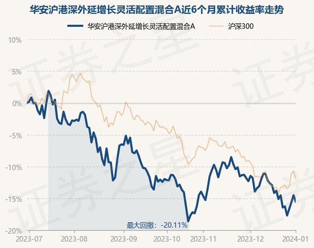 1月2日基金净值：华安沪港深外延增长灵活配置混合A最新净值3.446，跌1.15%