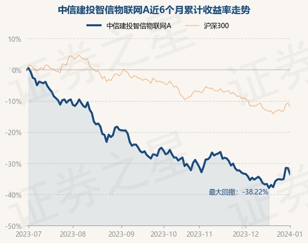 1月2日基金净值：中信建投智信物联网A最新净值1.3678，跌2.83%