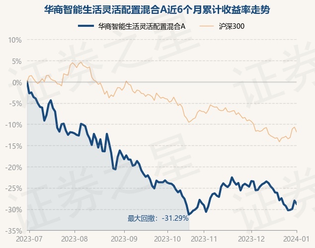 1月2日基金净值：华商智能生活灵活配置混合A最新净值1.78，跌1.06%