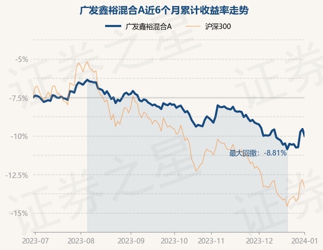 1月2日基金净值：广发鑫裕混合A最新净值1.2035，跌0.96%