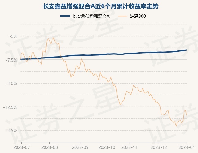 1月2日基金净值：长安鑫益增强混合A最新净值1.4451，涨0.03%