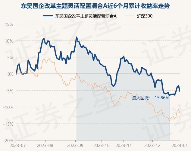 1月2日基金净值：东吴国企改革主题灵活配置混合A最新净值0.7142，跌1.64%
