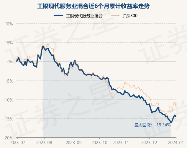 1月2日基金净值：工银现代服务业混合最新净值1.684，跌0.47%