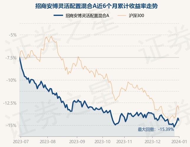 1月2日基金净值：招商安博灵活配置混合A最新净值1.6746，跌0.61%