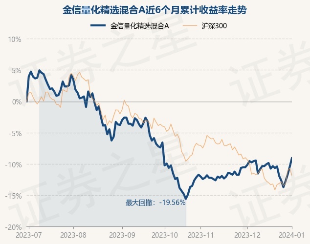 1月2日基金净值：金信量化精选混合A最新净值0.9177，涨1.5%