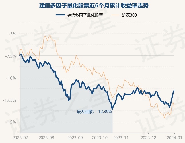 1月2日基金净值：建信多因子量化股票最新净值1.1352，涨0.6%