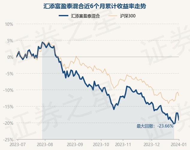1月2日基金净值：汇添富盈泰混合最新净值1.244，跌2.51%