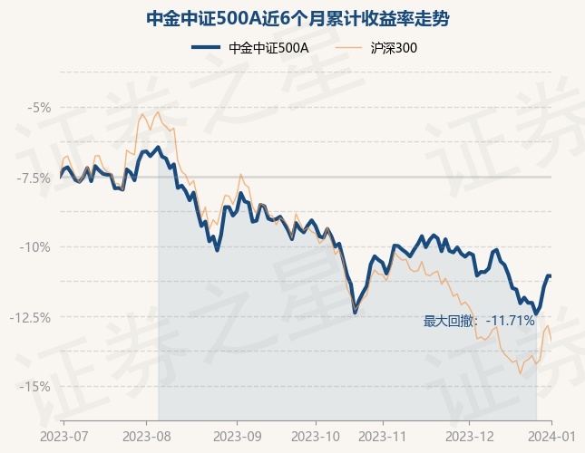 1月2日基金净值：中金中证500A最新净值1.5277，跌0.03%