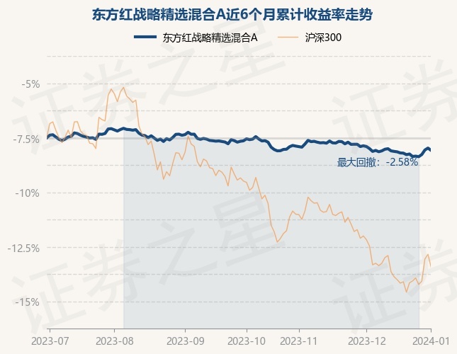 1月2日基金净值：东方红战略精选混合A最新净值1.2898，跌0.21%