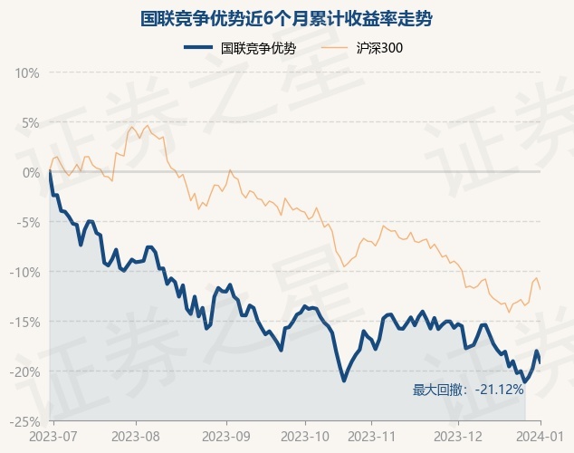 1月2日基金净值：国联竞争优势最新净值1.6051，跌1.34%