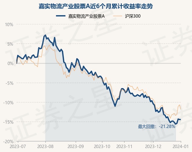 1月2日基金净值：嘉实物流产业股票A最新净值2