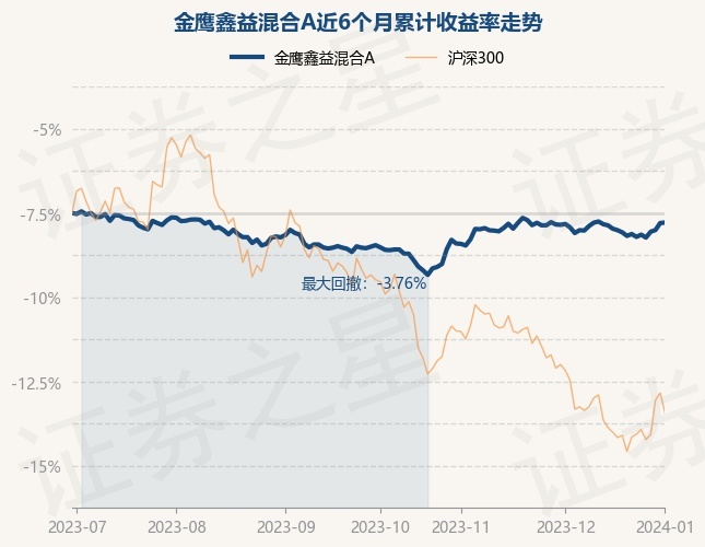 1月2日基金净值：金鹰鑫益混合A最新净值1.2759，涨0.03%