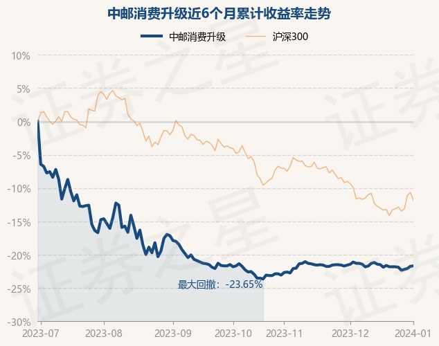 1月2日基金净值：中邮消费升级最新净值1.195，涨0.08%