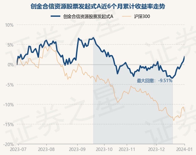 详细阅读:1月2日基金净值:创金合信资源股票发起式A最新净值2.2092,涨1.14% 1月2日基金净值:创金合信资源股票发起式A最新净值2.2092,涨1.14%