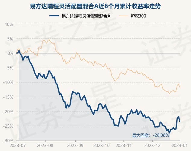 1月2日基金净值：易方达瑞程灵活配置混合A最新净值2.2749，跌2.07%