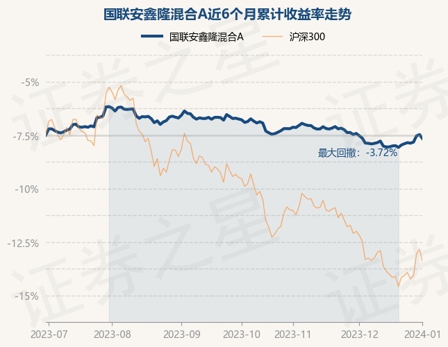 1月2日基金净值：国联安鑫隆混合A最新净值1.5253，跌0.38%