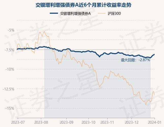 1月2日基金净值：交银增利增强债券A最新净值1.1724，涨0.15%