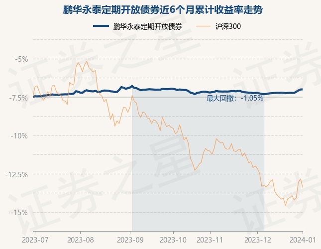 1月2日基金净值：鹏华永泰定期开放债券最新净值1.2293，涨0.02%