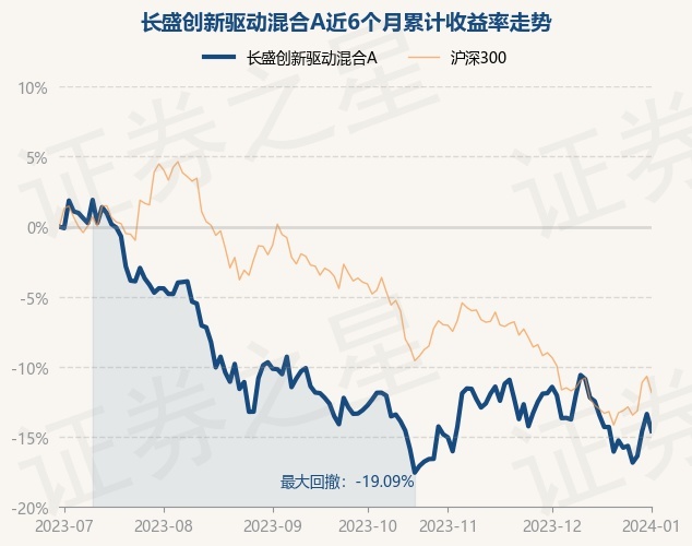 1月2日基金净值：长盛创新驱动混合A最新净值1.7051，跌1.4%