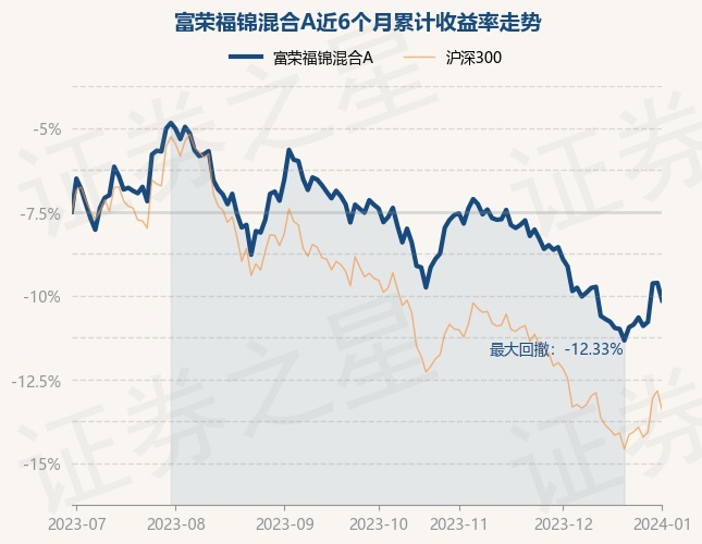 1月2日基金净值：富荣福锦混合A最新净值1.7385，跌1.09%