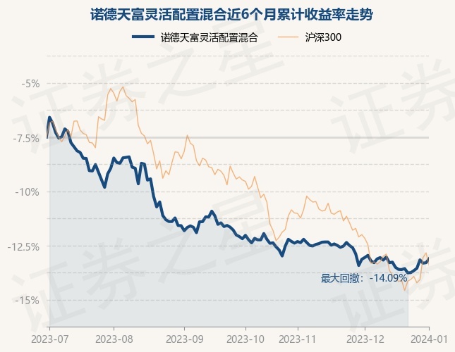 1月2日基金净值：诺德天富灵活配置混合最新净值0.8577，涨0.41%