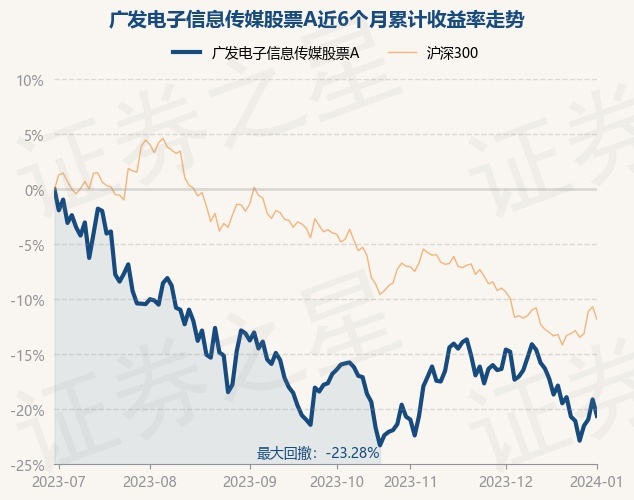 1月2日基金净值：广发电子信息传媒股票A最新净值2.0648，跌1.85%