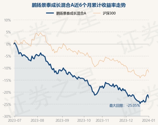 1月2日基金净值：鹏扬景泰成长混合A最新净值1.4792，跌1.55%