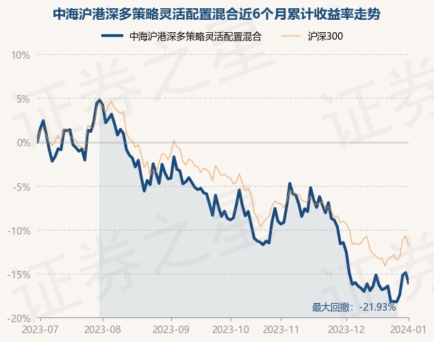 1月2日基金净值：中海沪港深多策略灵活配置混合最新净值0.6658，跌1.39%