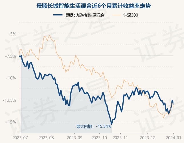 1月2日基金净值：景顺长城智能生活混合最新净值1.6327，跌1.08%