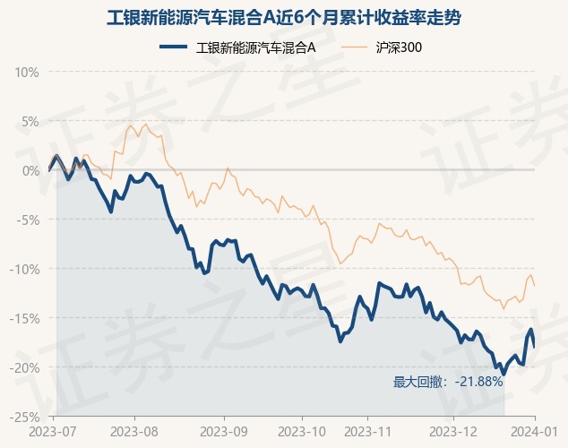 1月2日基金净值：工银新能源汽车混合A最新净值2.3232，跌2.05%