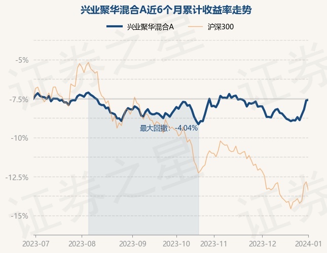 1月2日基金净值：兴业聚华混合A最新净值1.2178，涨0.07%