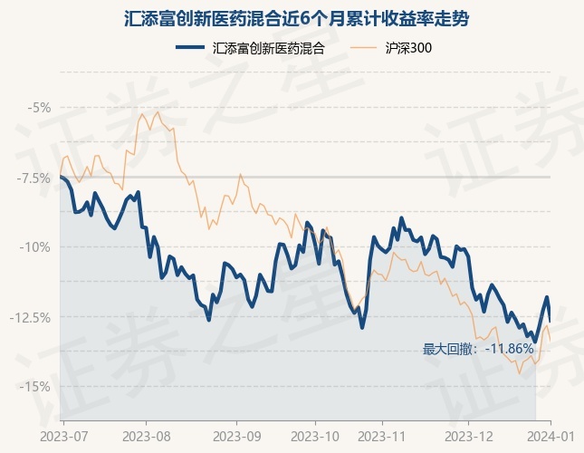 1月2日基金净值：汇添富创新医药混合最新净值1.5635，跌1.85%